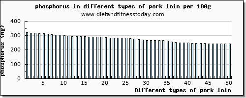 pork loin phosphorus per 100g